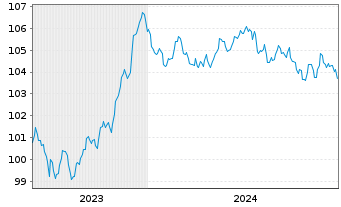 Chart REWE International Finance BV EO-Notes 2023(23/30) - 5 Years