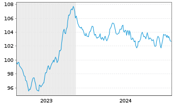Chart International Bank Rec. Dev. EO-Med.T.Nts 2023(38) - 5 Years