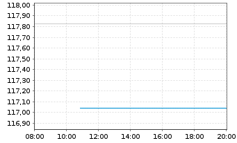 Chart Österreich, Republik EO-Bundesobl. 2012(62) - Intraday