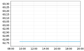 Chart Österreich, Republik EO-Bundesobl. 2016(86) - Intraday