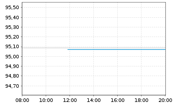 Chart Österreich, Republik EO-Bundesanl. 2017(27) - Intraday