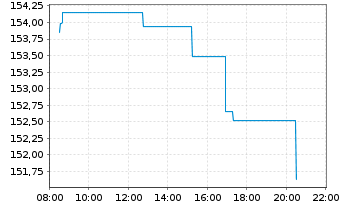 Chart GlobalPortfolioOne Inhaber-Anteile RT o.N. - Intraday