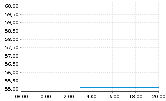 Chart Pierer Industrie AG EO-Bonds 2020(28) - Intraday