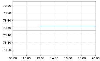 Chart Österreich, Republik EO-Medium-Term Notes 2021(36) - Intraday