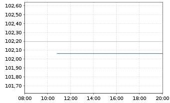 Chart Österreich, Republik EO-Medium-Term Notes 2023(29) - Intraday