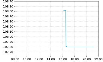 Chart Fixed Income One Inhaber-Anteile R o.N. - Intraday