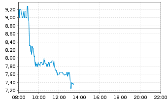 Chart ams-OSRAM AG - Intraday