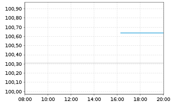 Chart Österreich, Republik EO-Medium-Term Notes 2024(29) - Intraday