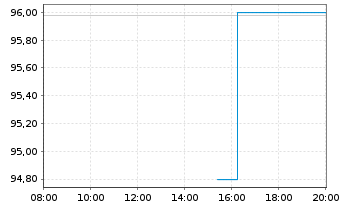 Chart UBM Development AG EO-Anleihe 2024(29) - Intraday