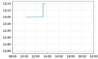 Chart Steyr Motors AG - Intraday