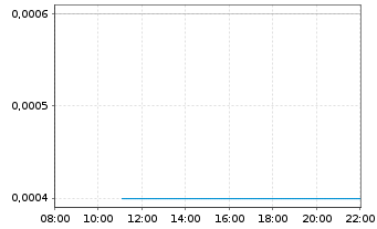 Chart Conico Ltd. - Intraday