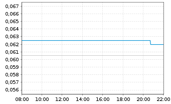 Chart Dotz Nano Ltd. - Intraday