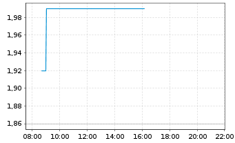 Chart Genesis Minerals Ltd. - Intraday