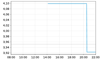 Chart Yancoal Australia Ltd. - Intraday