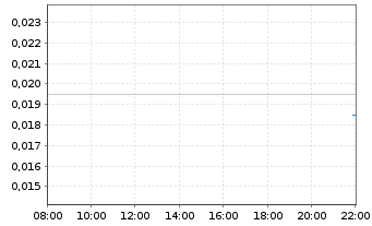 Chart Morella Corporation Ltd. - Intraday