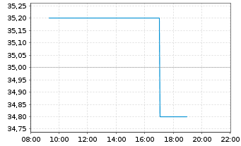 Chart Alcoa Corp. - Intraday