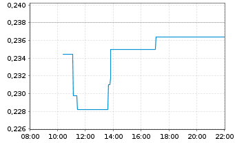 Chart Vault Minerals Ltd. - Intraday