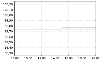 Chart Kreditanst.f.Wiederaufbau AD-MTN v.14(25) - Intraday