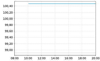 Chart AT & T Inc. AD-Medium-Term Nts 2018(28) - Intraday