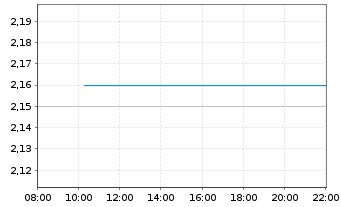 Chart Archer Ltd. - Intraday