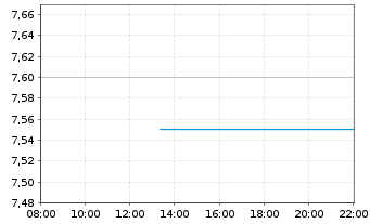 Chart Teekay Corp. - Intraday