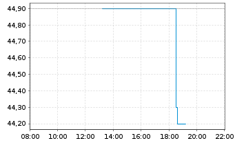 Chart Teekay Tankers Ltd. - Intraday