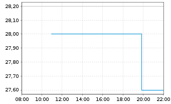 Chart ATS Corp. - Intraday