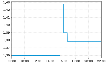 Chart AbraSilver Resource Corp. - Intraday