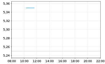 Chart Aduro Clean Technologies Inc. - Intraday