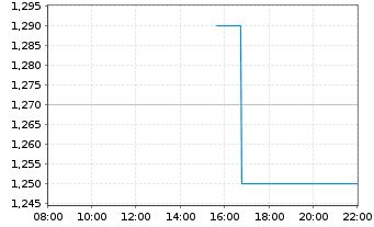 Chart Alithya Group Inc. CL. A - Intraday