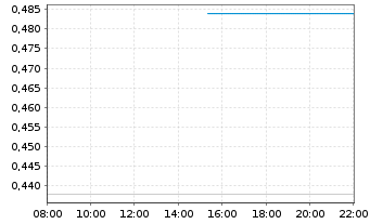 Chart Aptose Biosciences Inc. - Intraday