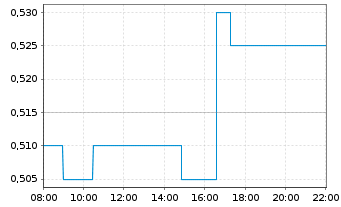 Chart Argyle Resources Corp. - Intraday