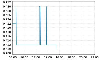 Chart Auric Minerals Corp. - Intraday