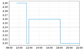 Chart BTQ Technologies Corp. - Intraday