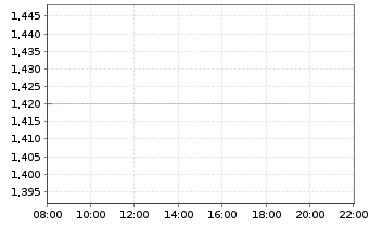 Chart Beyond Oil Ltd. - Intraday