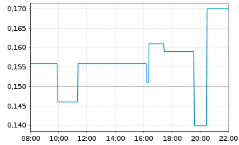 Chart Blockmate Ventures Inc. - Intraday