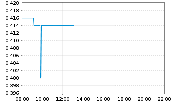 Chart BLUSKY CARBON INC - Intraday