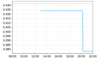 Chart Borealis Mining Co. Ltd. - Intraday