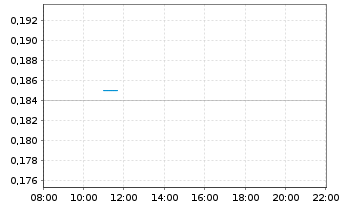 Chart CANARY GOLD CORP. - Intraday