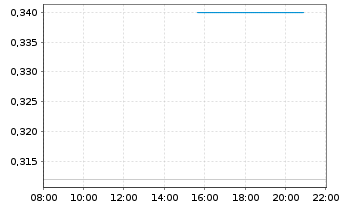 Chart Carbon Streaming Corp. - Intraday