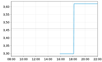 Chart CoSciens Biopharma Corp. - Intraday