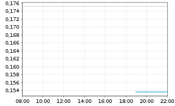 Chart Credissential Inc. - Intraday