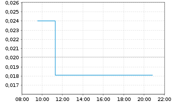 Chart Cruz Battery Metals Corp. - Intraday