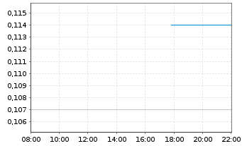 Chart CyberCatch Holdings Inc. - Intraday