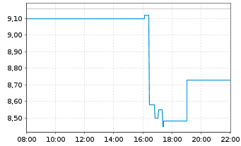 Chart Cybin Inc. - Intraday