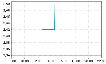 Chart Draganfly Inc. - Intraday