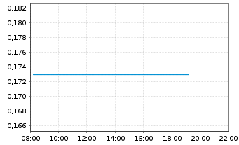 Chart F3 Uranium Corp. New - Intraday