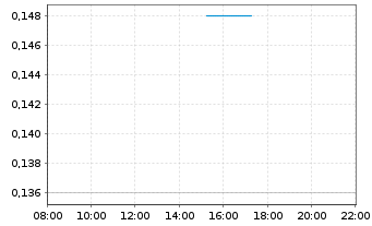 Chart First Atlantic Nickel Corp. - Intraday