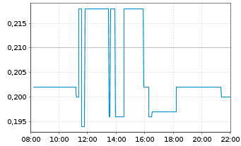 Chart First Nordic Metals Corp. - Intraday