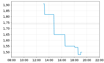 Chart Flora Growth Corp. - Intraday